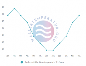 Wassertemperatur Cairns Wetter Klima Temperatur Cairns