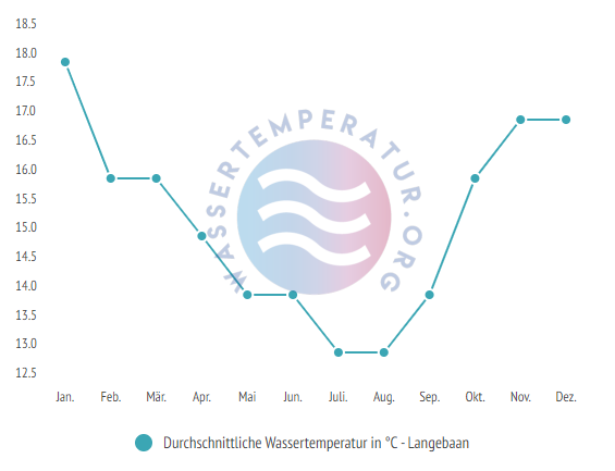 Durchschnittliche Wassertemperatur vor Langebaan im Jahresverlauf