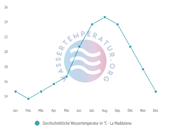 Durchschnittliche Wassertemperatur auf La Maddalena im Jahresverlauf