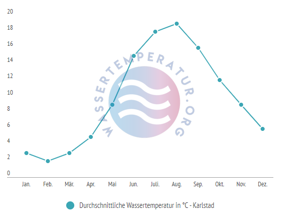 Durchschnittliche Wassertemperatur in Karlstad am Vänern im Jahresverlauf