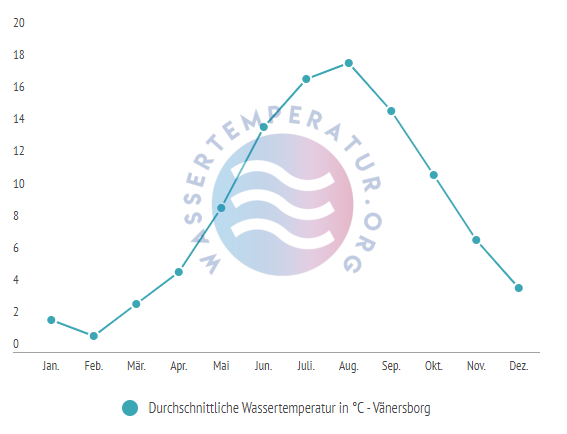 Durchschnittliche Wassertemperatur in Vaenersborg am Vänern im Jahresverlauf