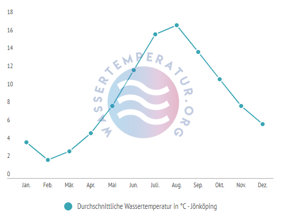 Durchschnittliche Wassertemperatur in Jönköping am Vättern im Jahresverlauf