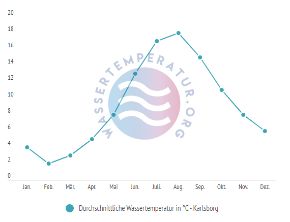 Durchschnittliche Wassertemperatur in Karlsborg am Vättern im Jahresverlauf