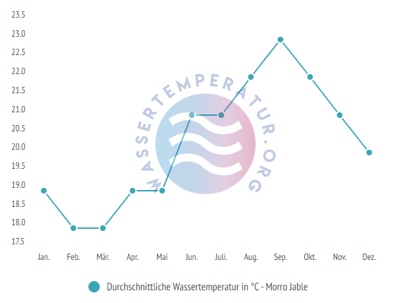 Durchschnittliche Wassertemperatur in Morro Jable im Jahresverlauf