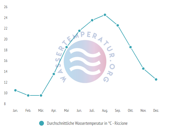 Durchschnittliche Wassertemperatur in Riccione im Jahresverlauf