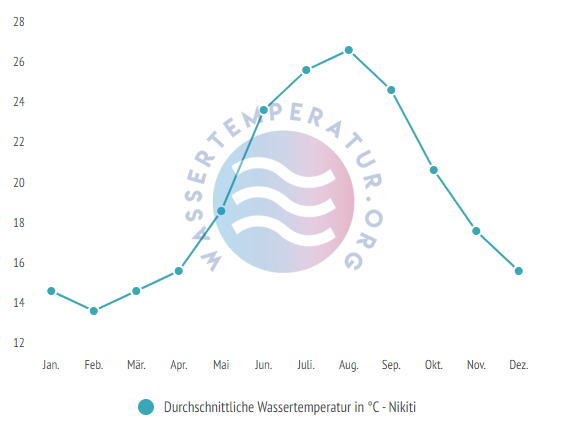 Durchschnittliche Wassertemperatur in Nikiti im Jahresverlauf