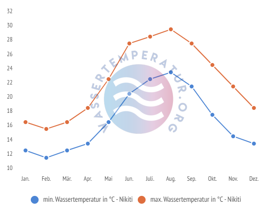 minimale & maximale wassertemperatur nikiti