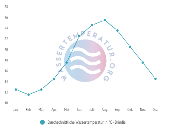 Durchschnittliche Wassertemperatur in Brindisi im Jahresverlauf