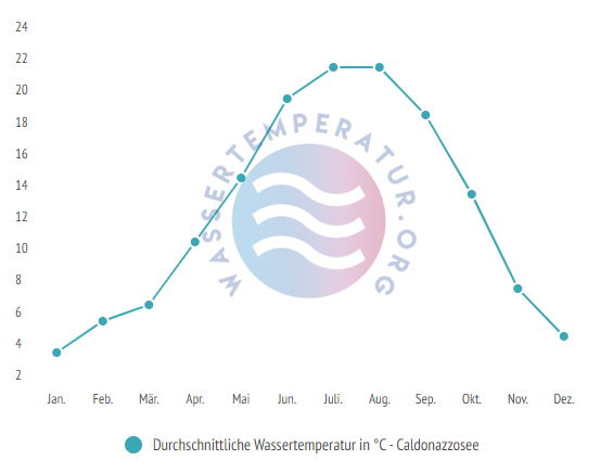 Durchschnittliche Wassertemperatur im Caldonazzosee im Jahresverlauf