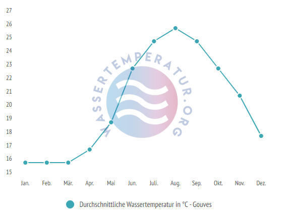 Durchschnittliche Wassertemperatur in Gouves im Jahresverlauf