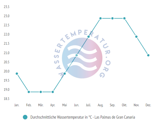 Durchschnittliche Wassertemperatur in Las Palmas de Gran Canaria im Jahresverlauf