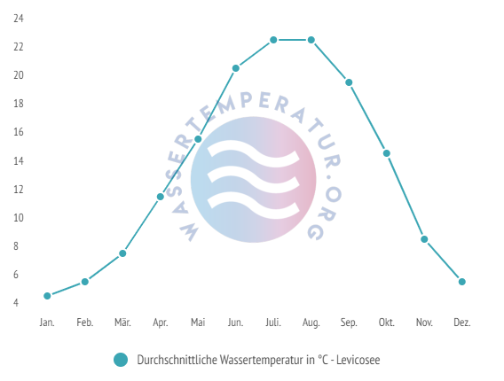 Durchschnittliche Wassertemperatur im Levicosee im Jahresverlauf