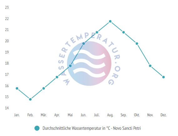 Durchschnittliche Wassertemperatur in Novo Sancti Petri im Jahresverlauf