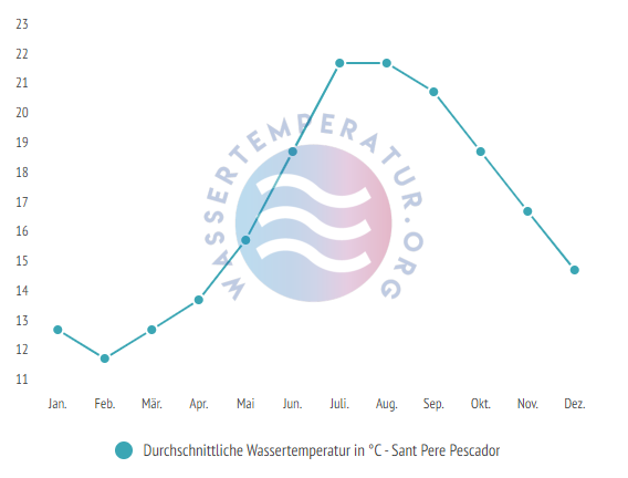 Durchschnittliche Wassertemperatur in Sant Pere Pescador im Jahresverlauf