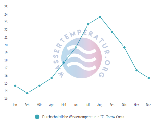 Durchschnittliche Wassertemperatur in Torrox Costa im Jahresverlauf