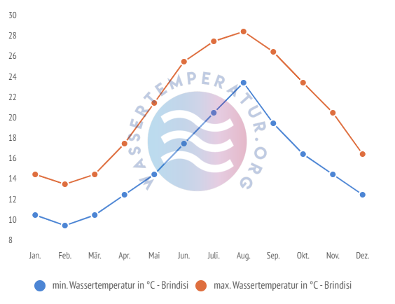 minimale & maximale wassertemperatur brindisi