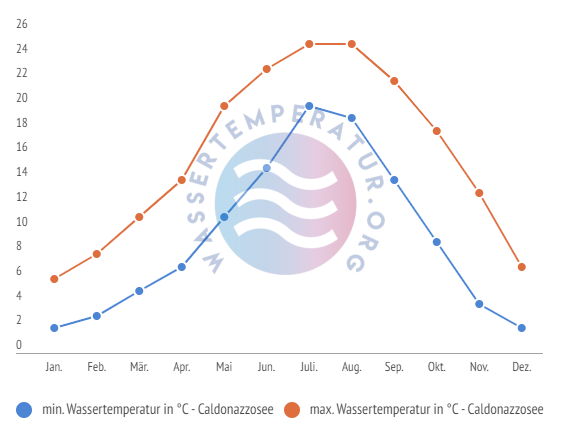 minimale & maximale wassertemperatur caldonazzosee