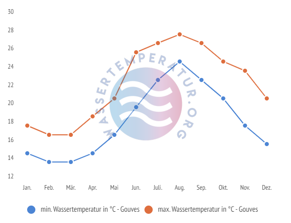 minimale & maximale wassertemperatur gouves