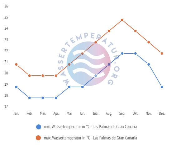 minimale & maximale wassertemperatur las palmas de gran canaria