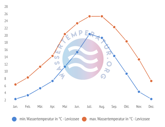 minimale & maximale wassertemperatur levicosee