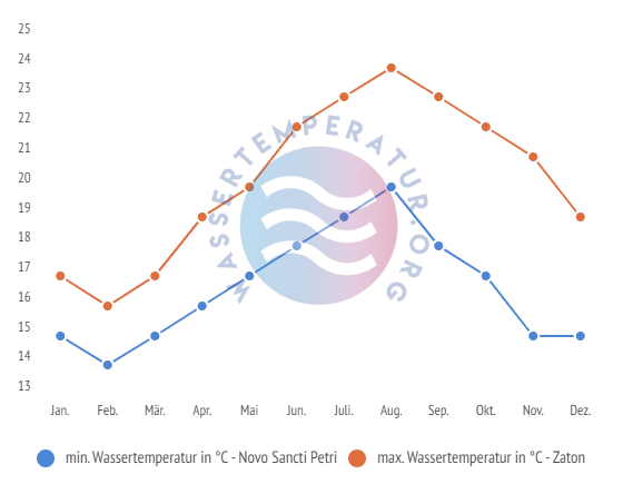 minimale & maximale wassertemperatur novo sancti petri