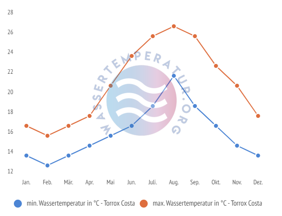 minimale & maximale wassertemperatur torrox costa