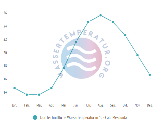 Durchschnittliche Wassertemperatur in Cala Mesquida im Jahresverlauf