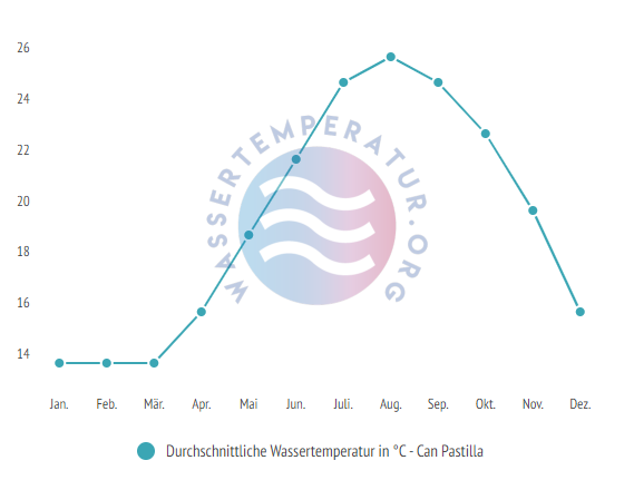 Durchschnittliche Wassertemperatur in Can Pastilla im Jahresverlauf