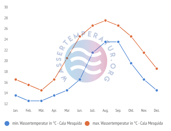 minimale & maximale wassertemperatur cala mesquida