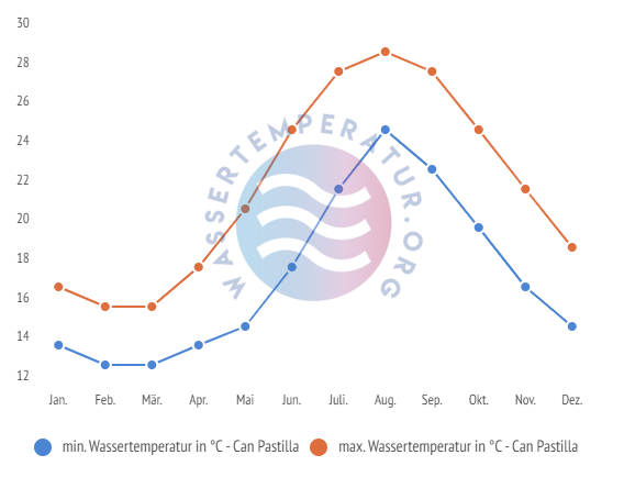 minimale & maximale wassertemperatur can pastilla