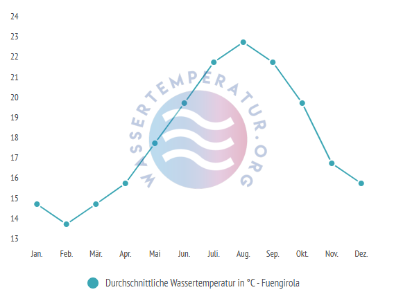 Durchschnittliche Wassertemperatur in Fuengirola im Jahresverlauf