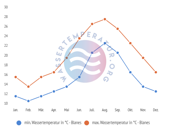 minimale & maximale wassertemperatur blanes