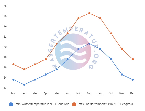 minimale & maximale wassertemperatur fuengirola