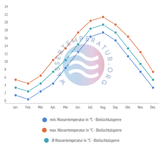 Durchschnittliche Wassertemperaturen inkl. min. + max. Temperaturen im Bleilochtalsperre