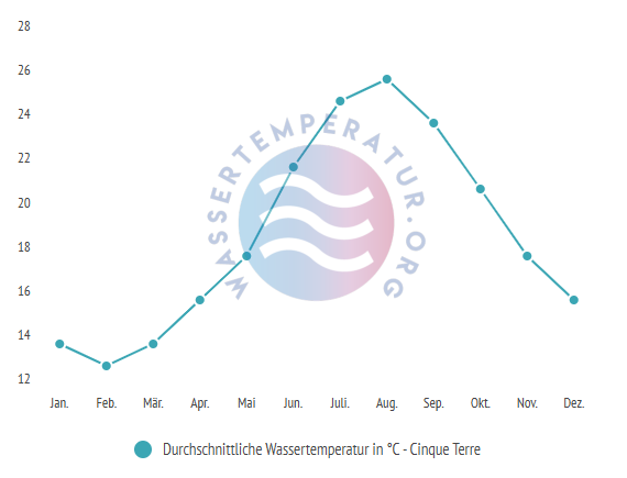 Durchschnittliche Wassertemperatur in Cinque Terre im Jahresverlauf