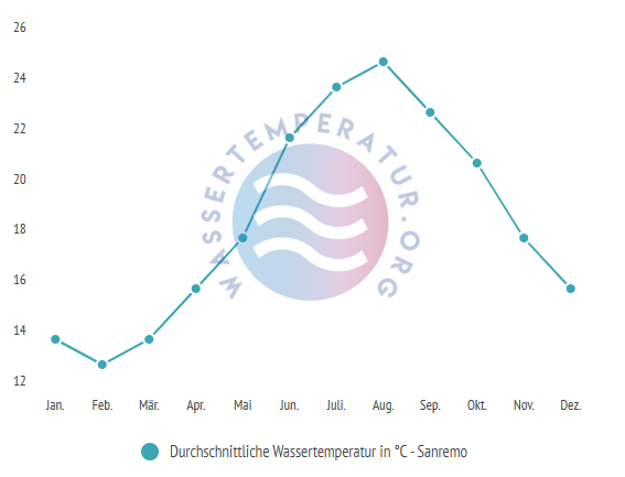 Durchschnittliche Wassertemperatur in Sanremo im Jahresverlauf