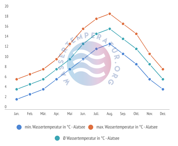 Durchschnittliche Wassertemperaturen inkl. min. + max. Temperaturen im Alatsee