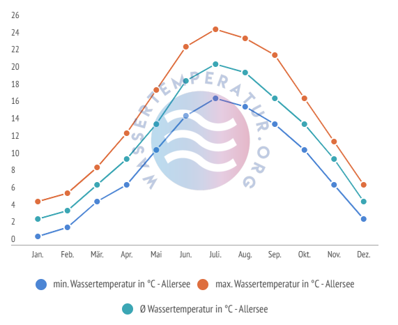 Durchschnittliche Wassertemperaturen inkl. min. + max. Temperaturen im Allersee