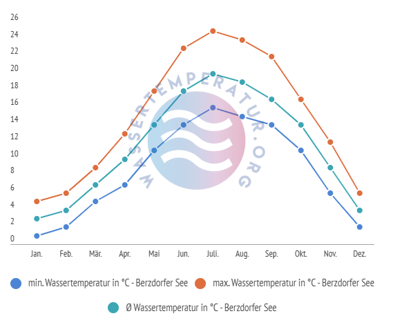 Durchschnittliche Wassertemperaturen inkl. min. + max. Temperaturen im Berzdorfer See