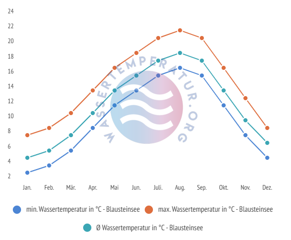 Durchschnittliche Wassertemperaturen inkl. min. + max. Temperaturen im Blausteinsee