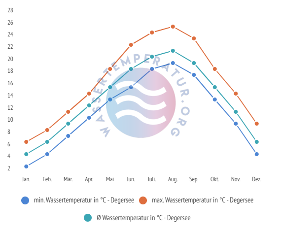 Durchschnittliche Wassertemperaturen inkl. min. + max. Temperaturen im Degersee