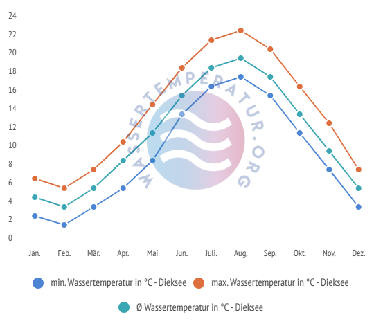 Durchschnittliche Wassertemperaturen inkl. min. + max. Temperaturen im Dieksee