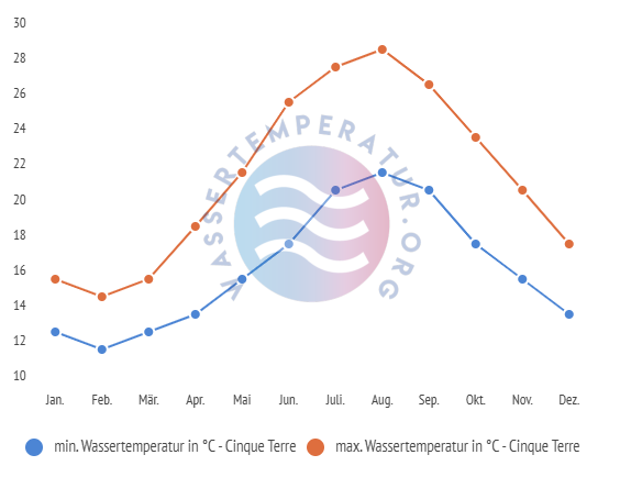 minimale & maximale wassertemperatur cinque terre