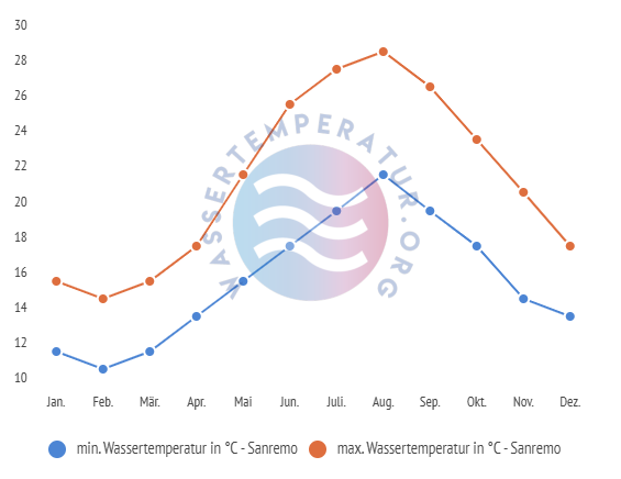 minimale & maximale wassertemperatur sanremo